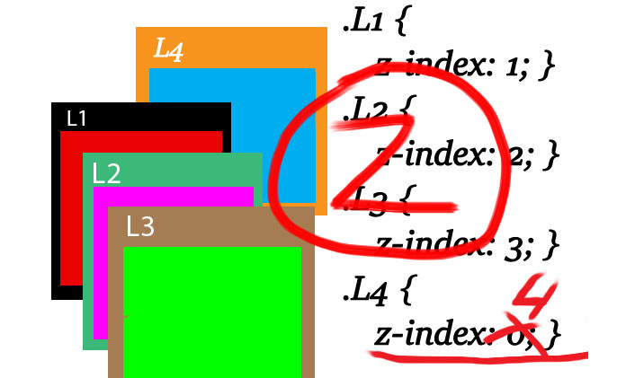 Z index absolute. Z-Index CSS что это. Z-Index Мем. Z-Index Dog.